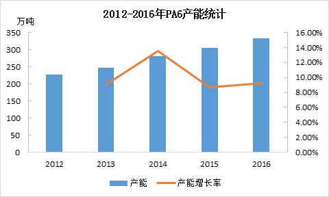 PA6材料市场调查报告 现状、趋势与机遇