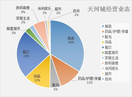 国策视点 广州市天河区天河路商圈商业市场深度调研报告