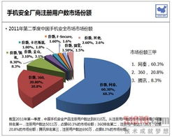 2011年第二季度赛诺手机安全市场调研报告 网秦领跑市场份额