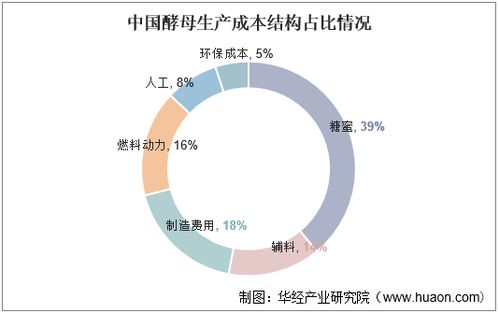 2022-2027年中国酵母行业市场调研及未来发展趋势预测报告